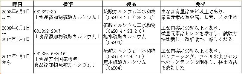 中國(guó)で食用石膏の標(biāo)準(zhǔn).jpg